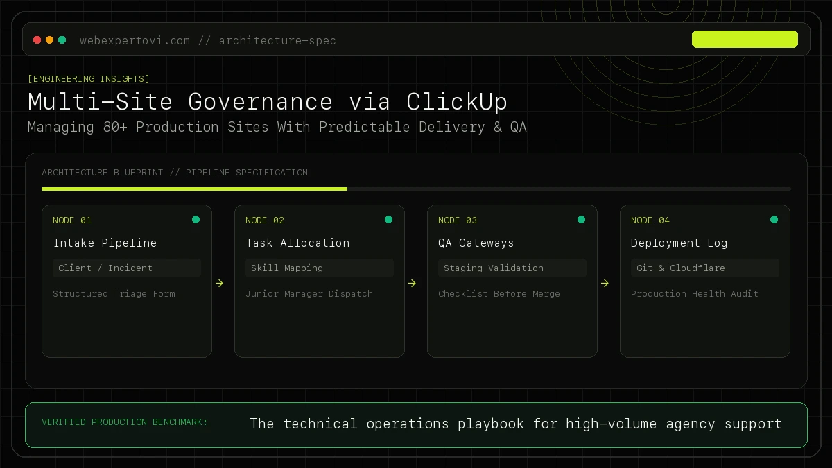 Multi-site agency maintenance workflow diagram outlining request triage, QA gates, and deployment logging in ClickUp.