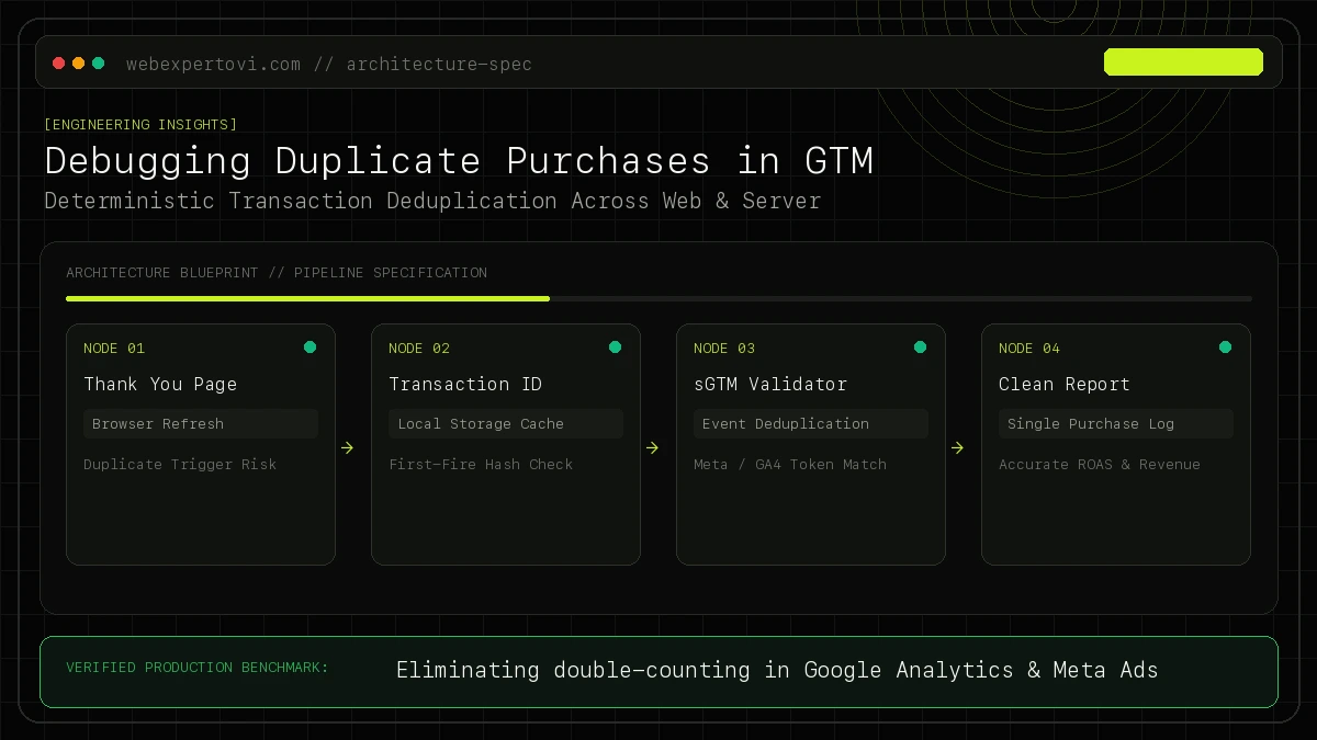 E-commerce transaction deduplication flowchart demonstrating event_id synchronization between client-side GTM and server-side conversion APIs.