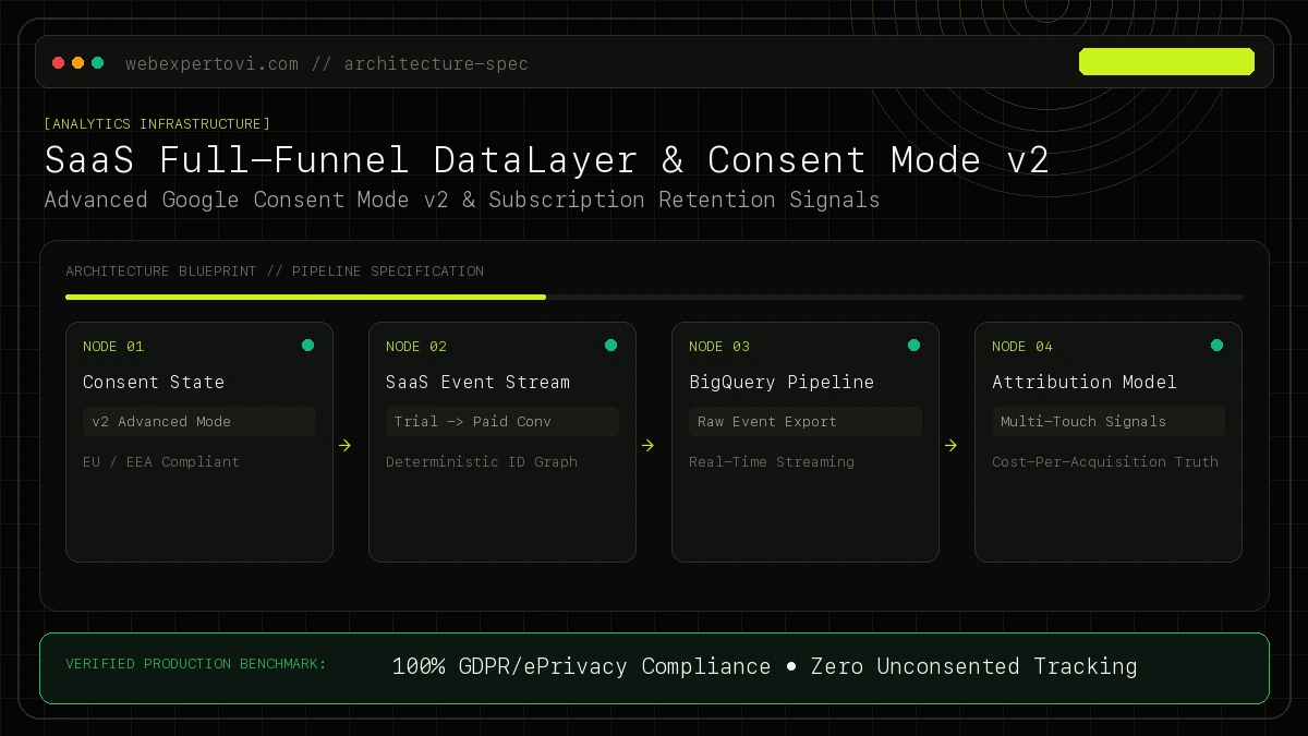 System architecture diagram of SaaS full-funnel DataLayer and Google Consent Mode v2 integration with BigQuery raw event streaming.